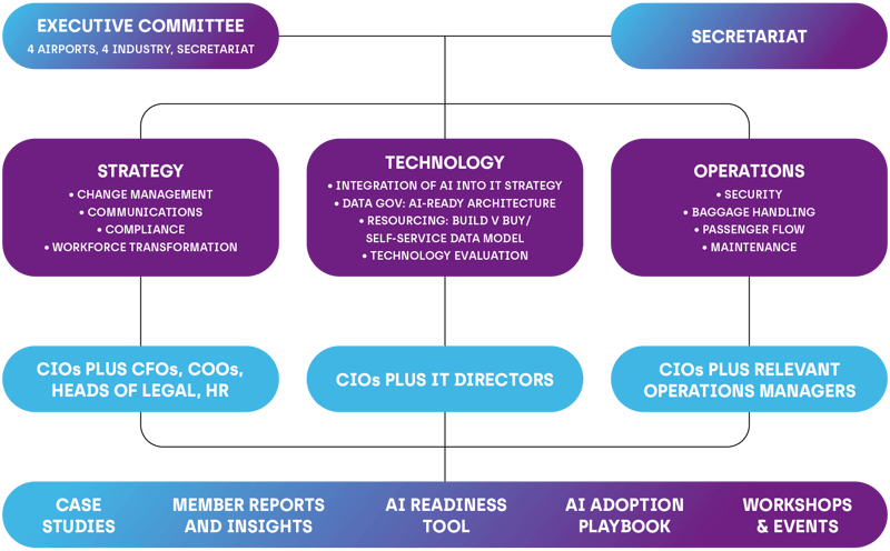 Airport AI Alliance governance and output web